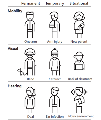 Characters showing how accessibility standards benefit everyone at different times with permanent, temporary, or situational disabilities limiting mobility, vision, or hearing. 
