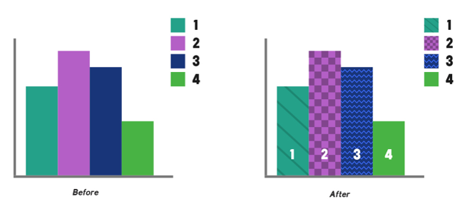 Chart using texture and labels in addition to color